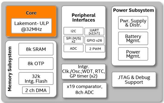 Intel Quark Microcontroller D2000 Block Diagram (Source: Intel®)