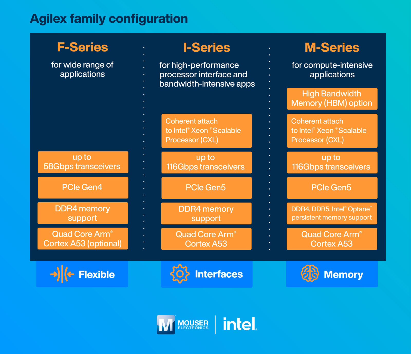 Intel® Agilex FPGA and SoCs Infographic