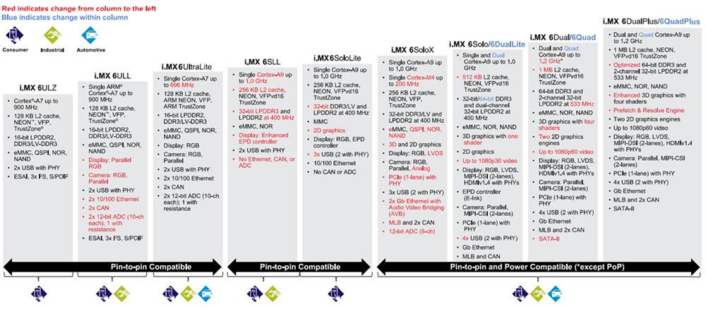 NXP Semiconductors i.MX 6 Processors NXP Semiconductors i.MX 6 Processors