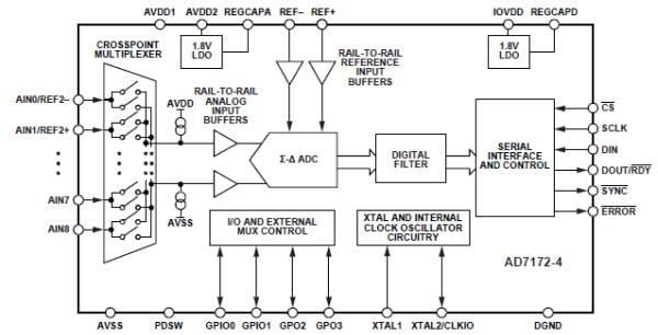 Analog Devices Inc. AD7172-4 Low Power Sigma-Delta ADCs Analog Devices Inc. AD7172-4 Low Power Sigma-Delta ADCs