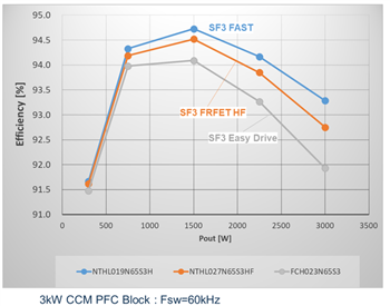 Performance Graph - onsemi SuperFET® III MOSFETs