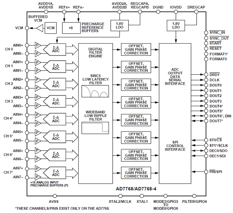 Analog Devices Inc. AD7768 24-Bit ADCs Analog Devices Inc. AD7768 24-Bit ADCs