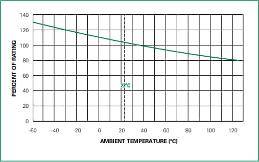 Chart - Littelfuse 392 Series Radial Lead Fuses