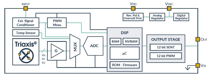 Block Diagram - Melexis MLX90372 Magnetic Field Sensors Block Diagram - Melexis MLX90372 Magnetic Field Sensors