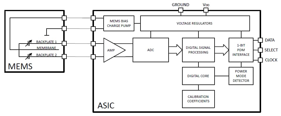 Block Diagram - Infineon Technologies XENSIV™ MEMS Microphones Block Diagram - Infineon Technologies XENSIV™ MEMS Microphones