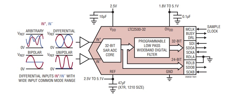 Application Circuit Diagram - Analog Devices Inc. LTC2500-32 32-Bit Oversampling ADCs
