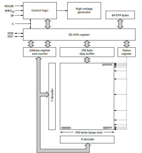 Block Diagram - Alliance Memory N25Q0x SPI NOR FLASH Memory Devices Block Diagram - Alliance Memory N25Q0x SPI NOR FLASH Memory Devices