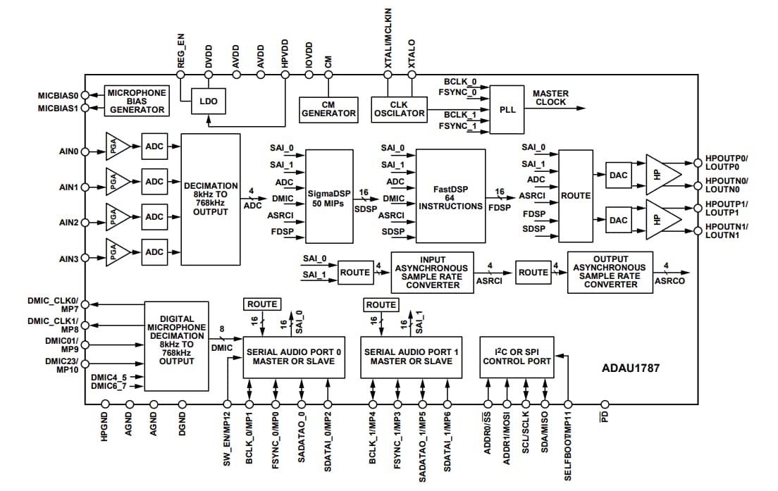 Block Diagram - Analog Devices Inc. ADAU1787 Low Power Codec with Audio DSPs Block Diagram - Analog Devices Inc. ADAU1787 Low Power Codec with Audio DSPs