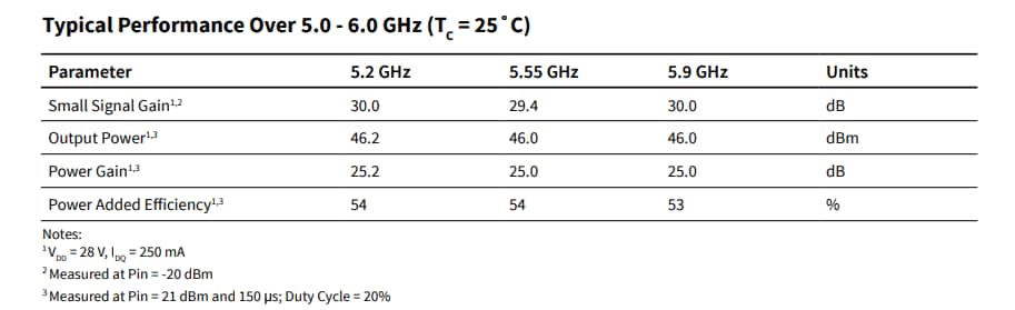 Chart - MACOM CMPA5259025S 40W GaN MMIC Power Amplifier