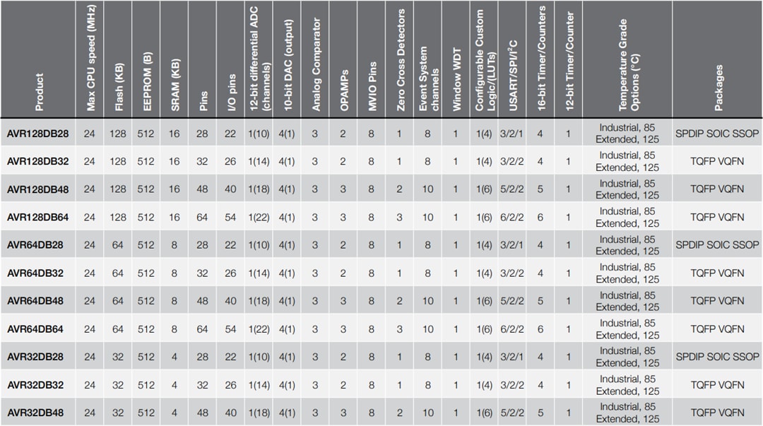 Chart - Microchip Technology AVR® DB 8-Bit Microcontrollers