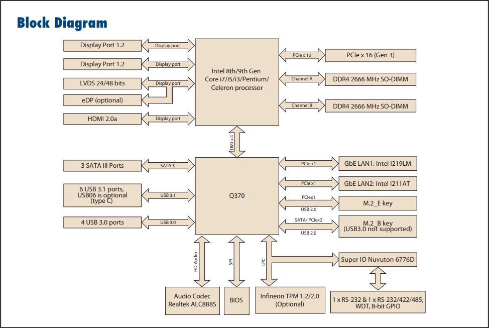 Block Diagram - Advantech AIMB-276 Mini-ITX Motherboards Block Diagram - Advantech AIMB-276 Mini-ITX Motherboards