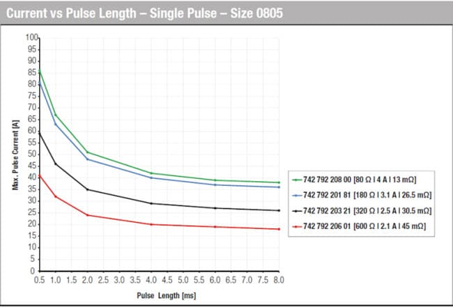 WE-MPSB Current vs Pulse Length