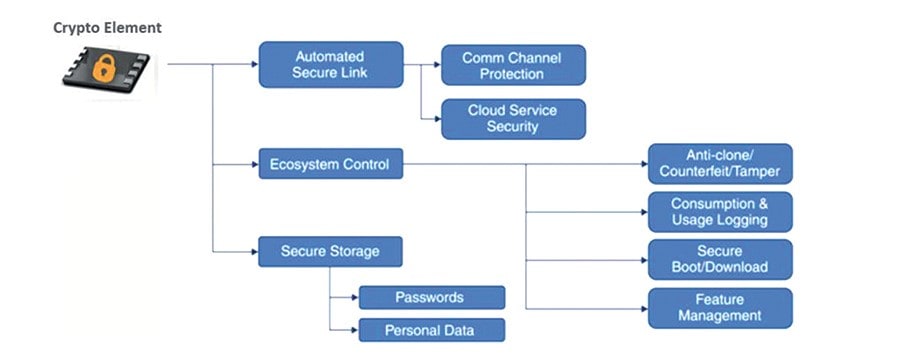Microchip ATECC508A Security MCU Block Diagram