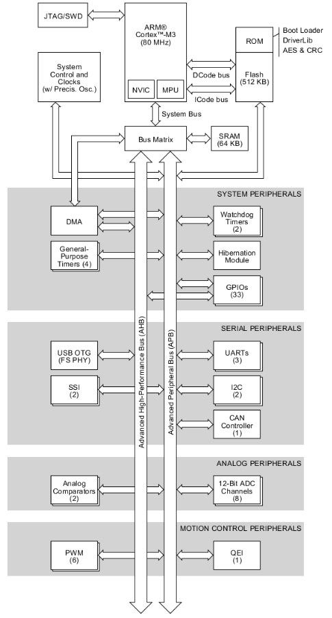 LM3S5C56 Block Diagram