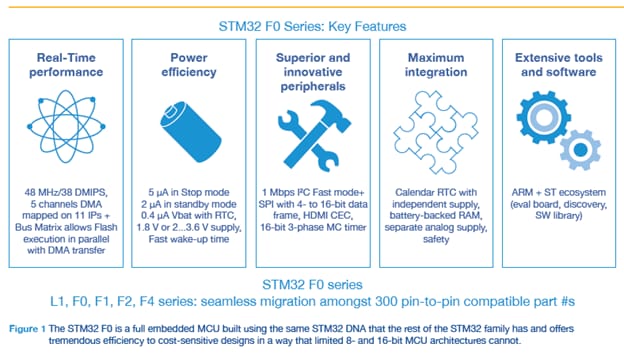 Image listing the STM32 F0 Series' key features. 
		It is a full embedded MCU built using the same STM32 DNA that the rest of the STM32 family has and offers tremendous 
		efficiency to cost-sensitive designs in a way that limited 8- and 16-bit MCU architectures cannot