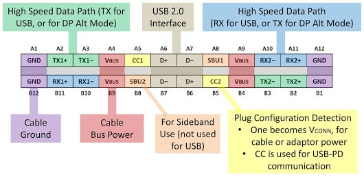 Figure 2. The flippable 24-pin USB Type-C connector has a certain symmetry and dedicated pins to detect orientation to configure the differential transmit and receive lines as well as the configuration lines and the redundant USB 2.0 compatible pins.